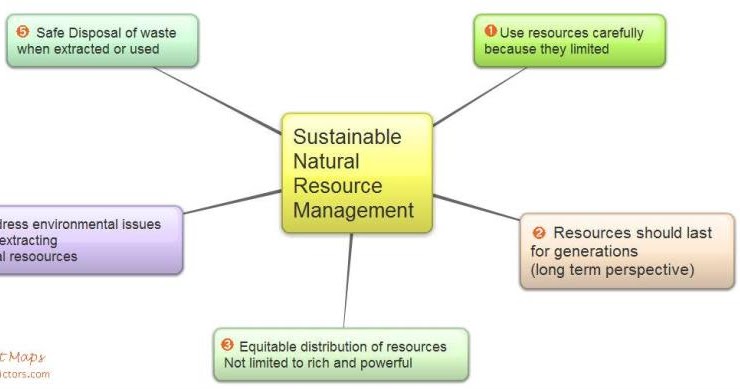 Management Of Natural Resources Class Mcq Management Of Natural Resources Class Mcq