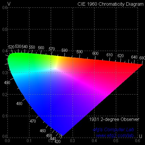 Warna Color Colorimetry Part II CIE1976 Ruang Warna CIELUV, CIELAB, CIELCh, Chromaticity u