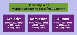 A University with 3 JangoMail Accounts would spend $969 combined. A University may have three departments each with their own account, spending $969 total.