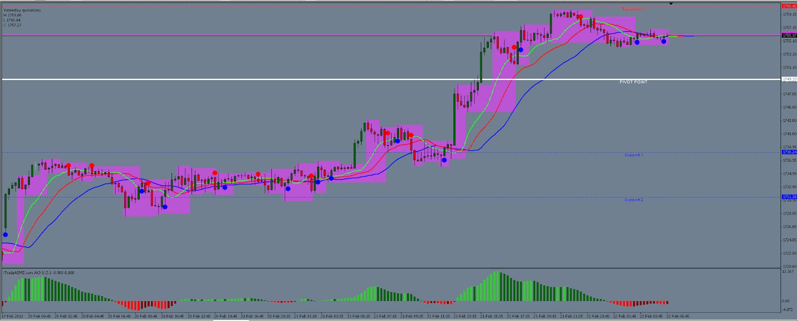Stress free forex trading system