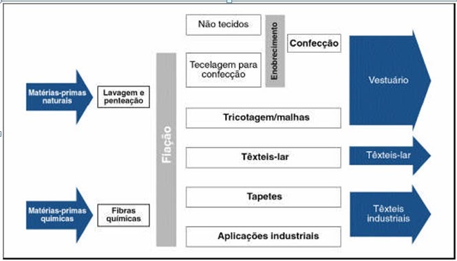 Artigo industria textil