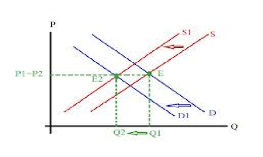 Economics Talks Only Supply and demand of severe drought