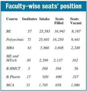 Nagpur Division Vacancies Position Details BE, Poly, MBA, BPharm, MCA