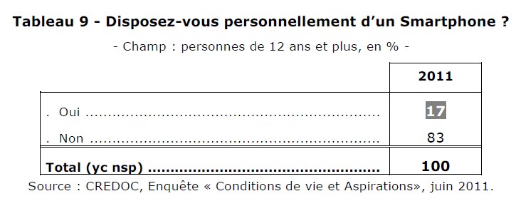 Taux équipement en smartphone Taux équipement en smartphone