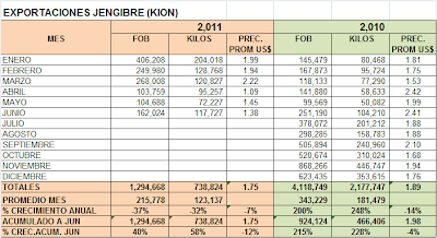 Exportación Jengibre Perú. Junio 2011