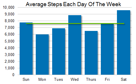 Steps Per Day Chart
