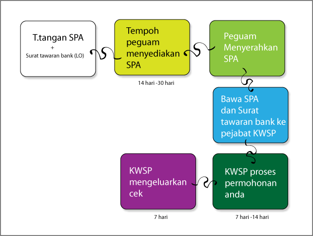 Bagaimana mengeluarkan caruman KWSP Untuk Membeli Rumah? Bagaimana mengeluarkan caruman KWSP Untuk Membeli Rumah?