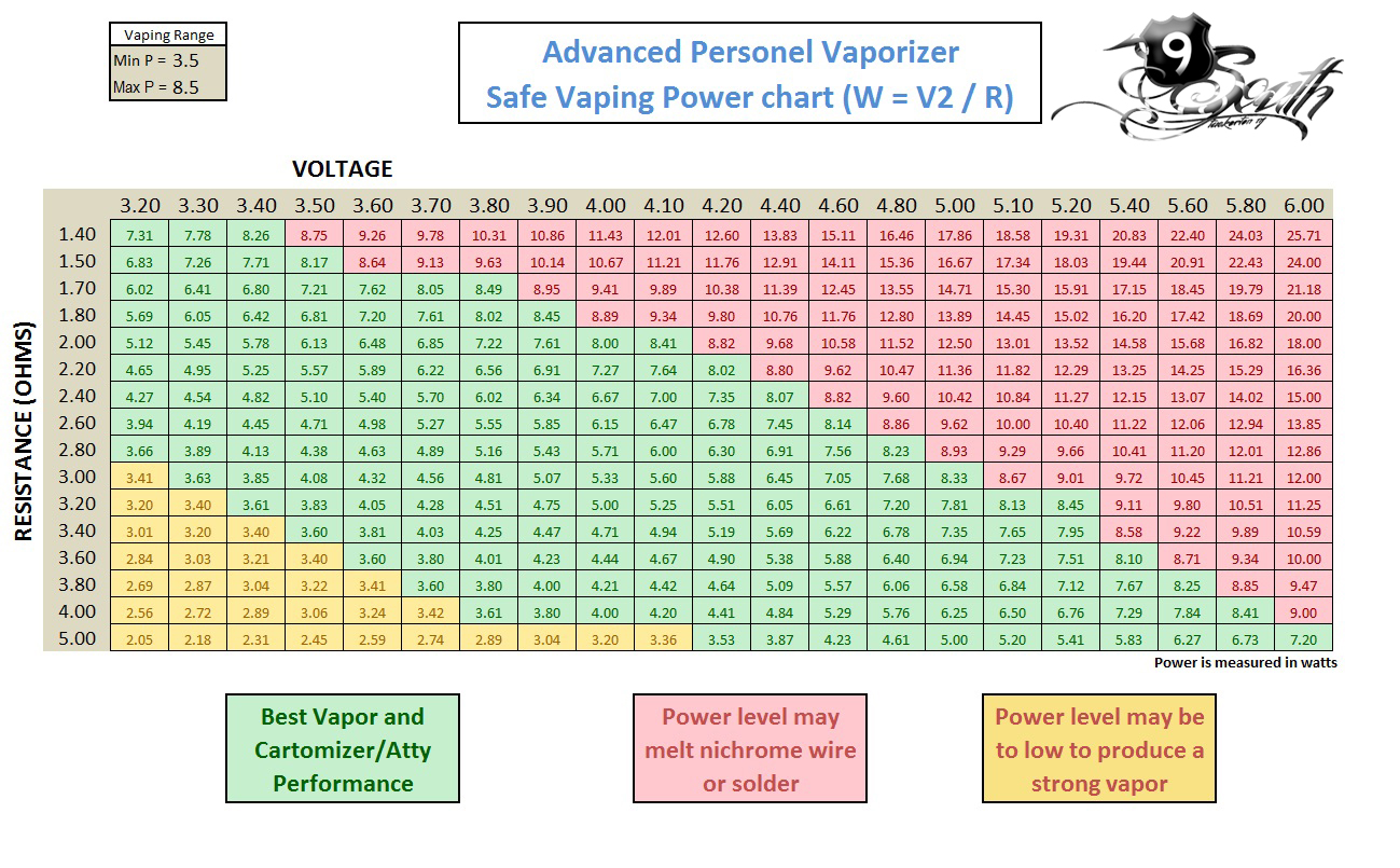 Vaporizer Ohm Chart
