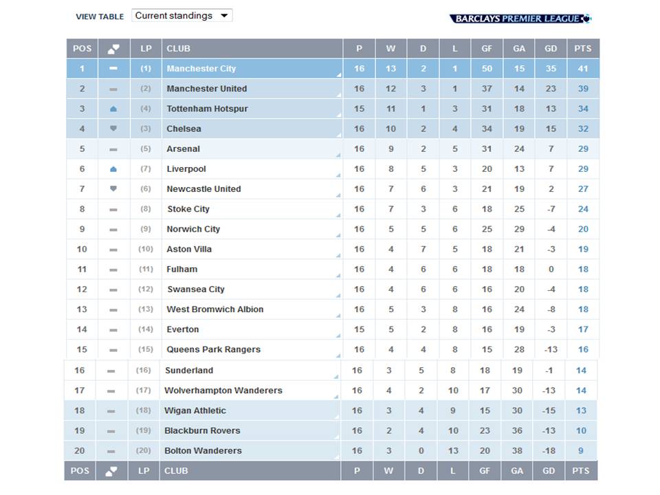 Epl Table Xtanding | from where i am kuala lumpur december 2011 Epl Table Xtanding | from where i am kuala lumpur december 2011