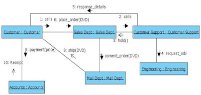 Collaboration Diagram for Online Shopping of DVD system