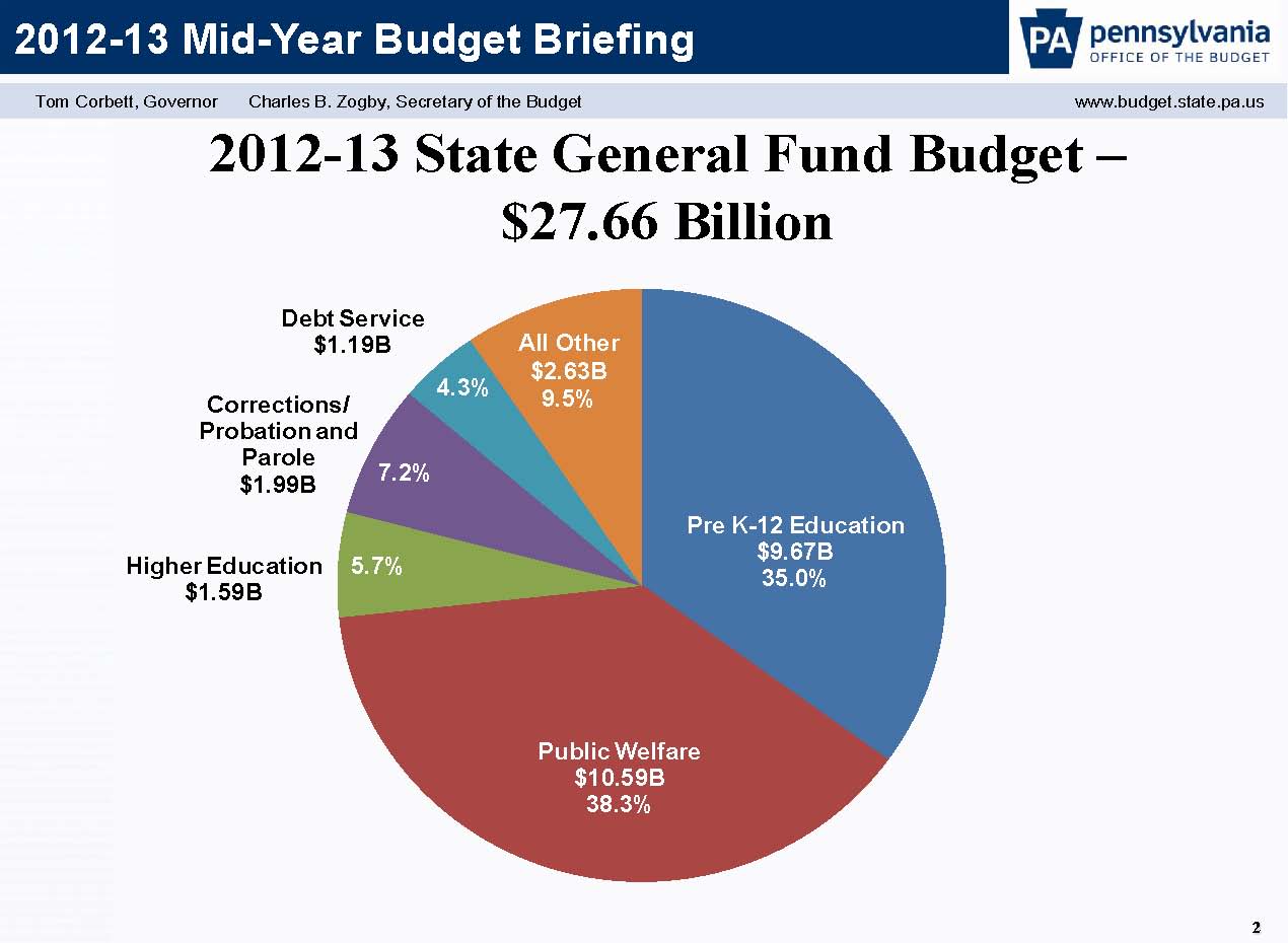 PA Governor's Budget submited images Pic2Fly