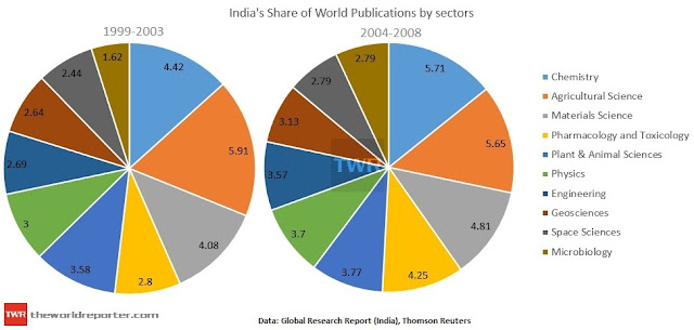 India's share of world publications by sectors.
