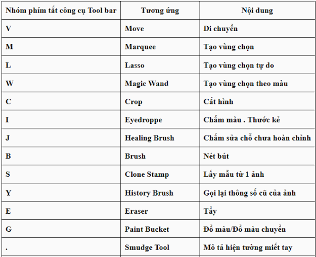 Nhóm phím tắt công cụ -Toolbar Nhóm phím tắt công cụ -Toolbar