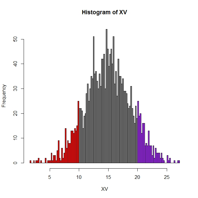 R graph gallery RG 43 Histogram with colored tails