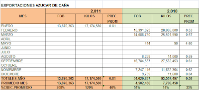 Exportación Azúcar de Caña. Enero 2011