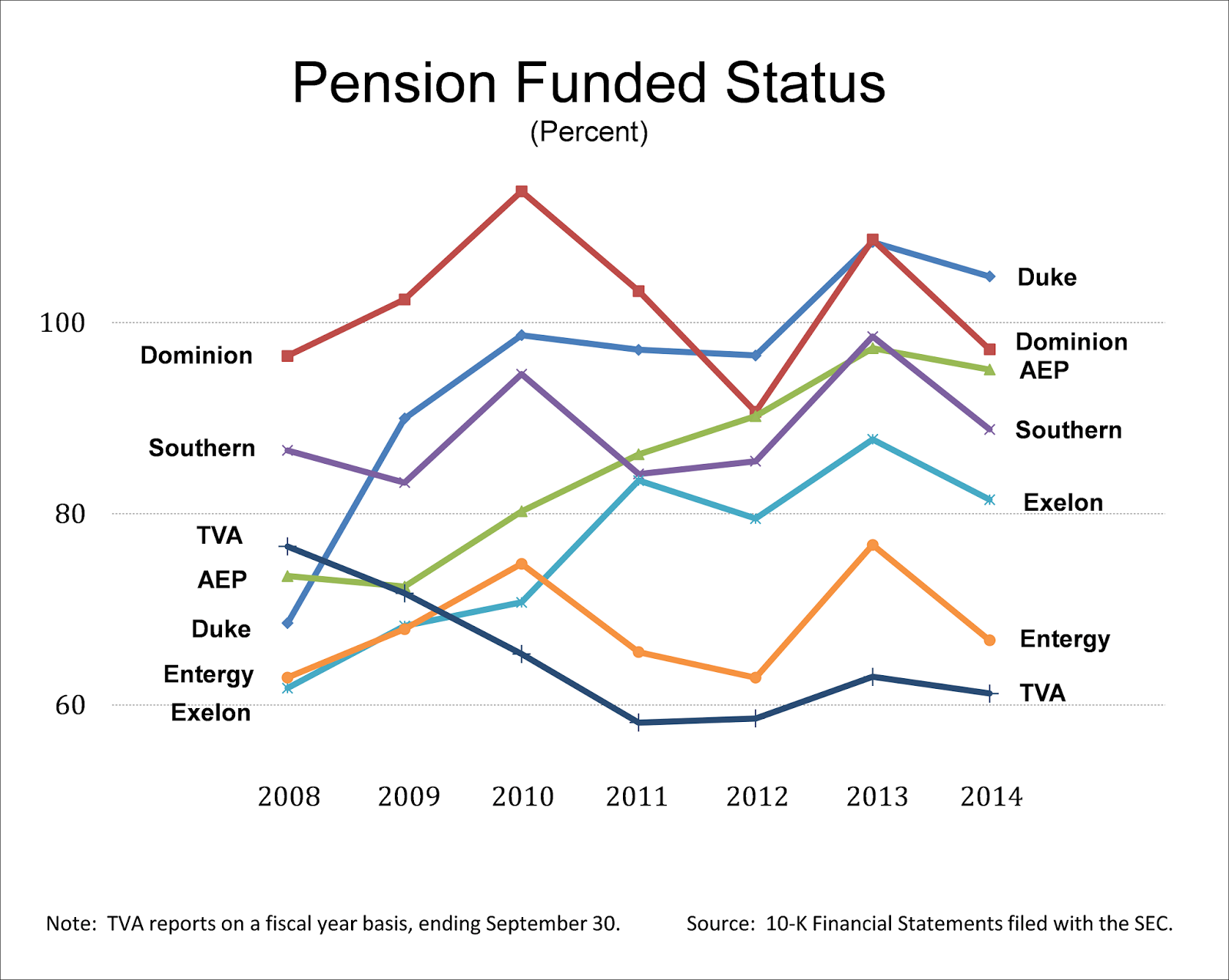 Pension Funded Status 2008 2014