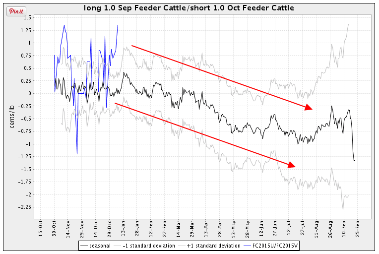 Seasonal Futures Spreads Spread Feeder Cattle UV5
