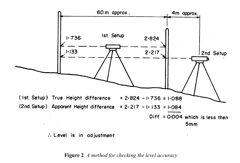 LEVELLING & SURVEYING Pentstech
