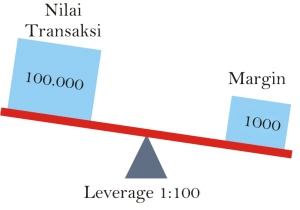 Margin pilihan broker interaktif