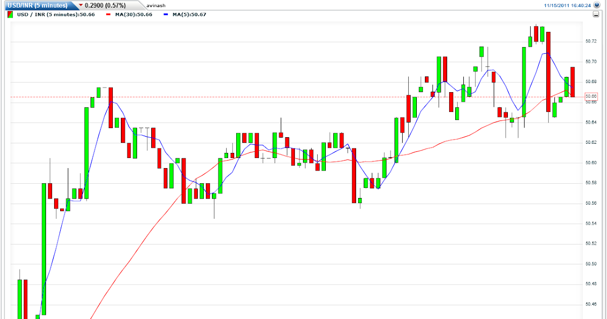 Invertir en el mercado forex