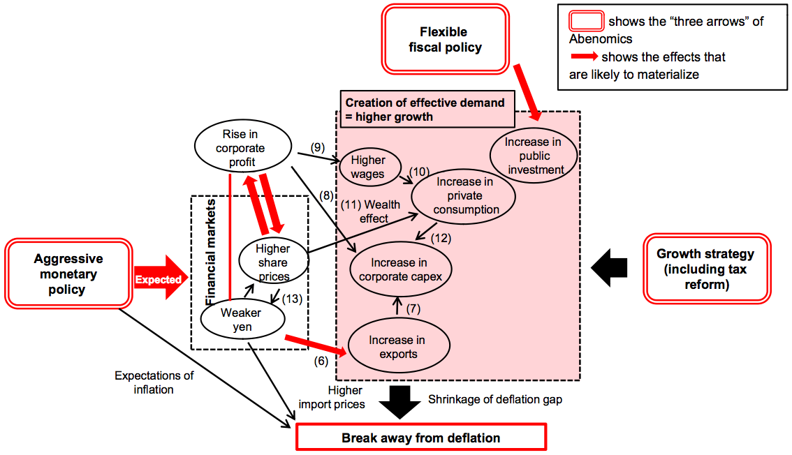 Prometheus Investment Perspectives The Three Arrows of Abenomics