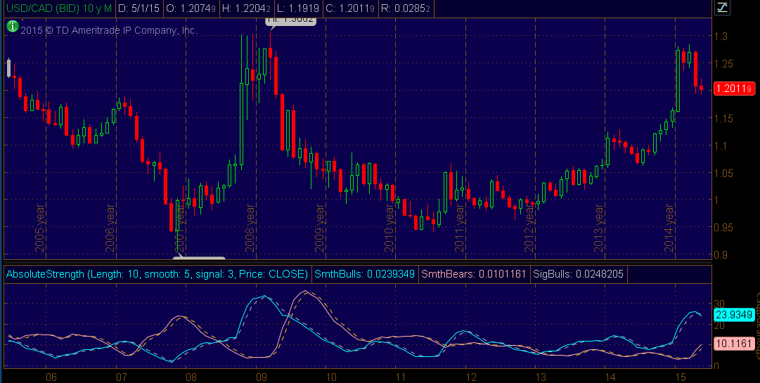 Absolute Strength Indicator custom thinkorswim TOS indicator