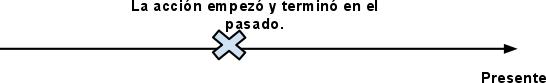 past simple