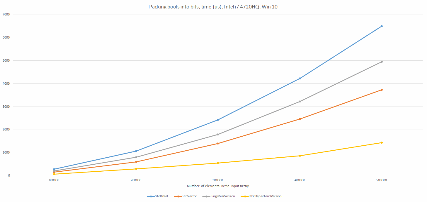 performance results, Celero, packing bools, chart