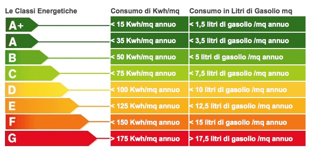 Scienziato preoccupato: che classe energetica sei? Classificazione classe energetica