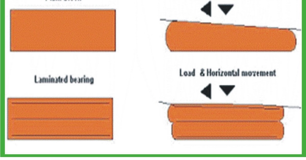 Elastomeric Bearing Pads Elastomer Jembatan Karet Bantalan Jembatan Rubber Fender