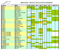 Qualité des eaux de baignade