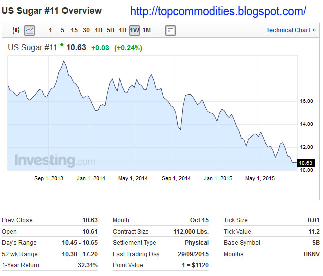 why are sugar prices going down todayTop Commodities