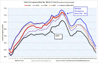 Hotel Occupancy Rate
