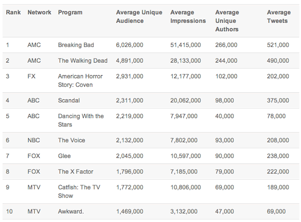 The Waking Dead viewership record The Waking Dead viewership record