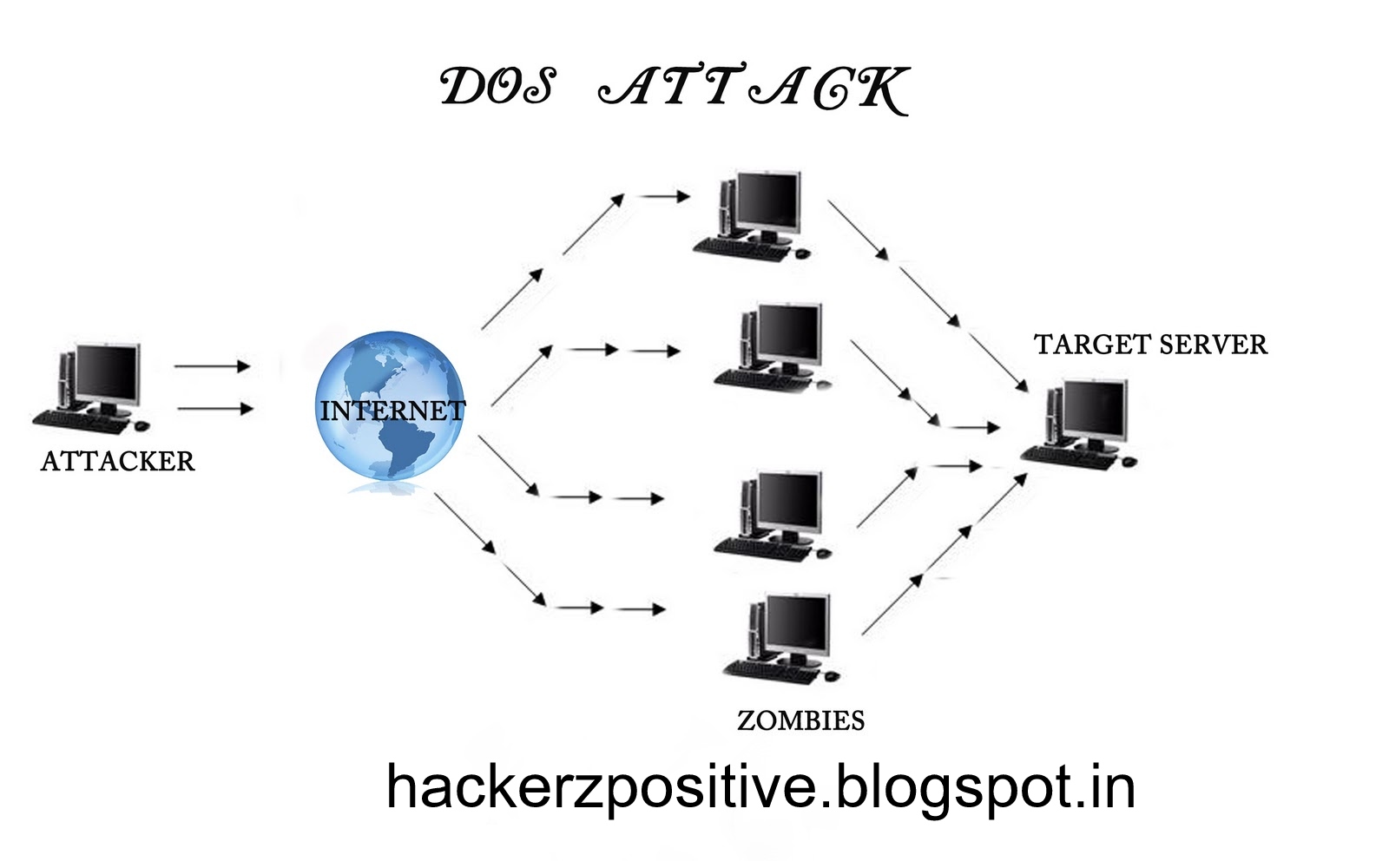 the difference between a dos and a ddos attack h4ck ge3ks