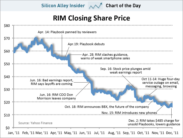 chart-of-the-day-rims-awful-year-dec-5-2011.jpg