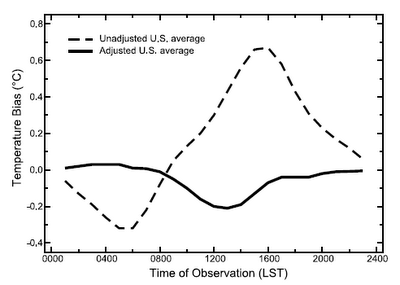 Temperature bias over the day before and after correction, Vose et al. (2003).