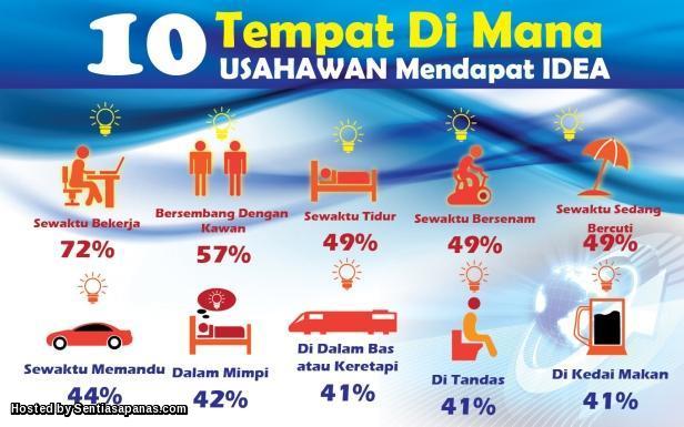 Pengajian Tinggi Bidang Keusahawanan Adalah Membazir Usahawan berjaya