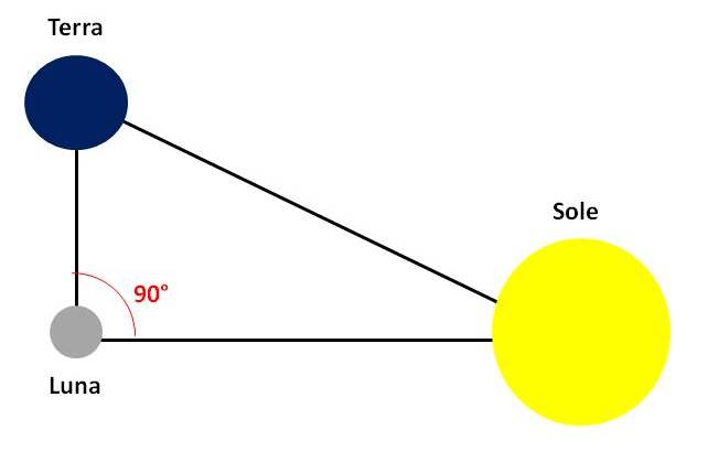 Distanza Tra La Terra E La Luna La nascita dell'astronomia | Io nell'universo