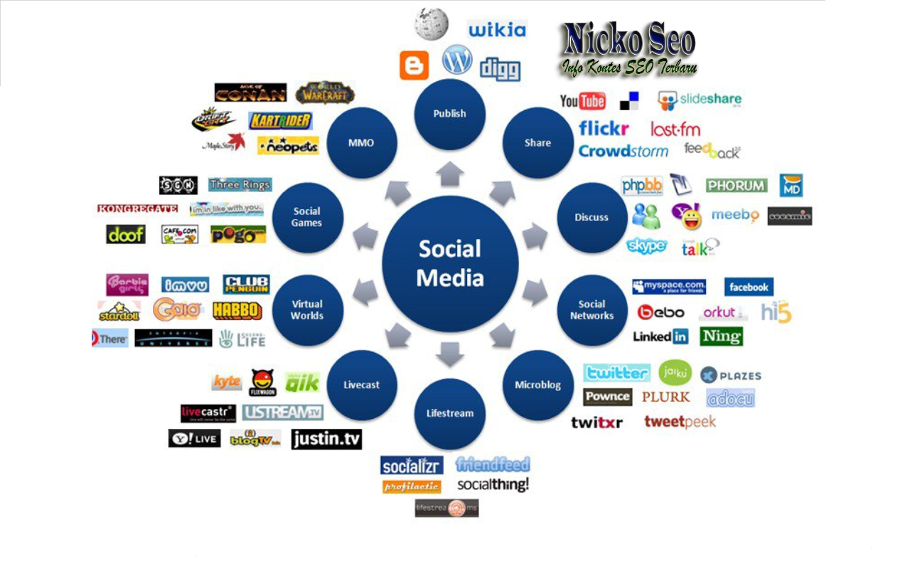 Kumpulan Daftar List Web 2.0 High PR SEO