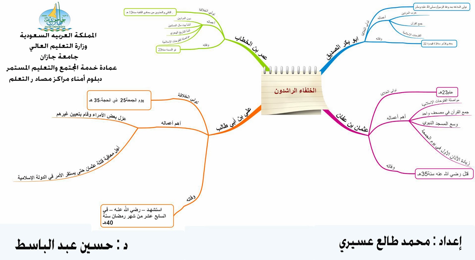 تصميم خريطة مفاهيم الخلفاء الراشدين