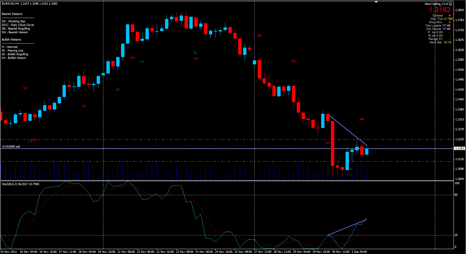 Divergenze forex