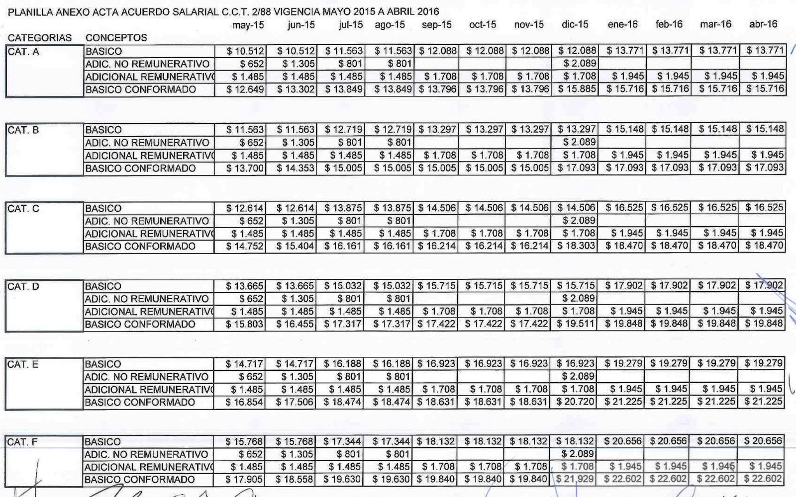Escala Salarial Atilra Cct 288 Mayo 2015 A Abril 2016 | atilra trabajadores l 225 cteos acordaron incremento salarial Escala Salarial Atilra Cct 288 Mayo 2015 A Abril 2016 | atilra trabajadores l 225 cteos acordaron incremento salarial