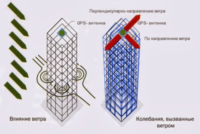Частота собственных колебаний несущих систем высотных сооружений Частота собственных колебаний несущих систем высотных сооружений