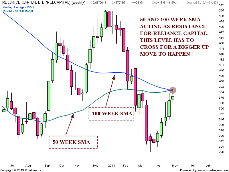 stock market chart analysis reliance capital chart analysis reliance capital share chart