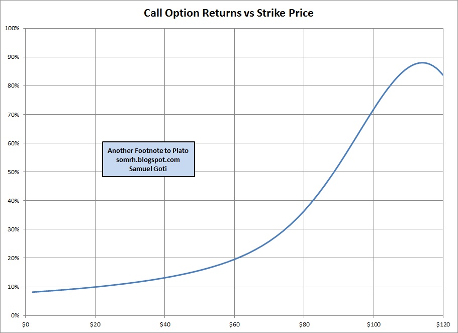 Option trading returns