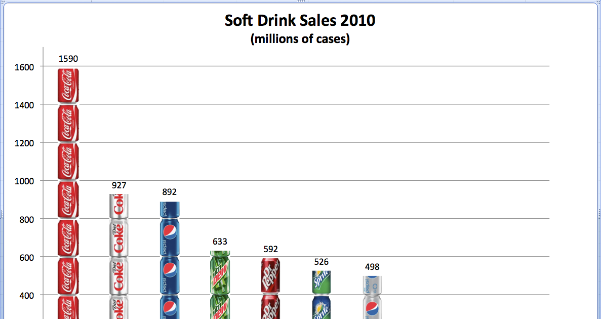 Mayfield's Economics Blog Soft Drink Sales 2010