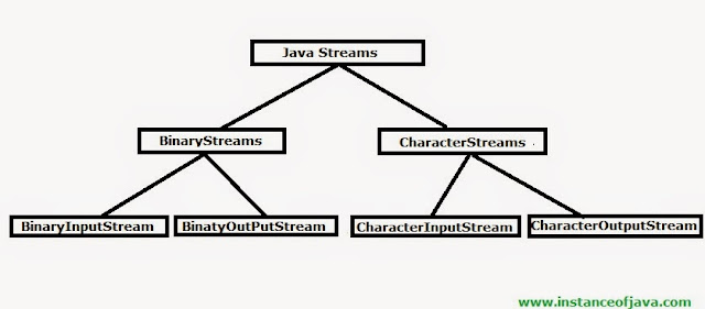 Java Streams