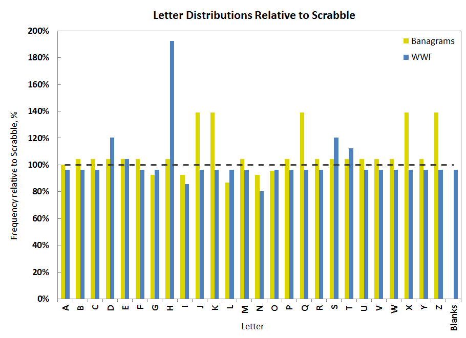 everyday analytics Bananagrams!!!