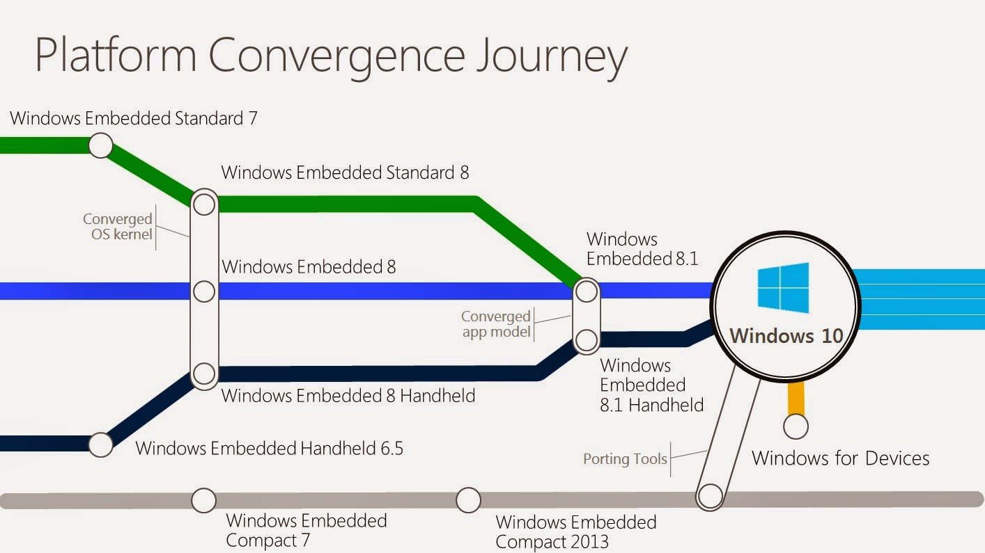 Embedding Windows Success The future of Windows Embedded Windows 10
